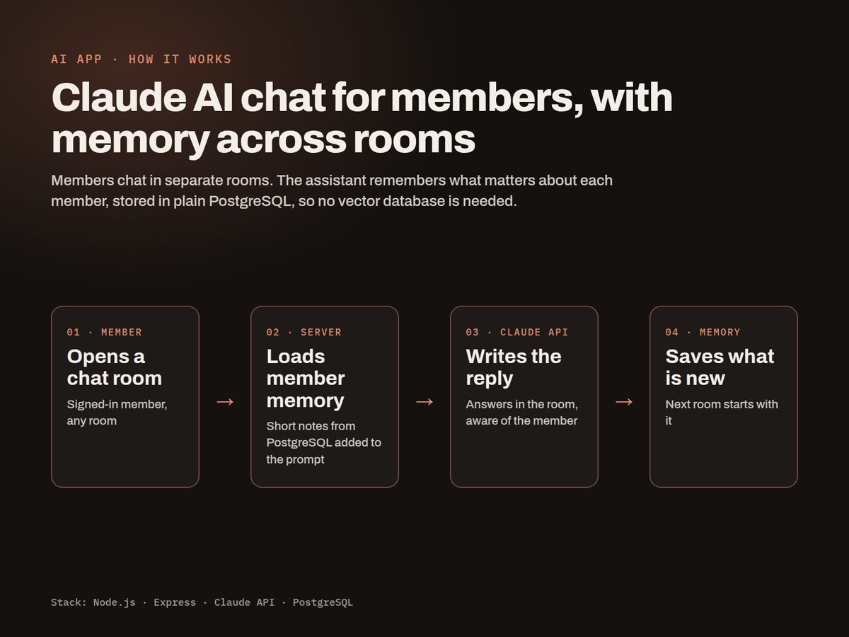 How the chat remembers a member across rooms, in four steps