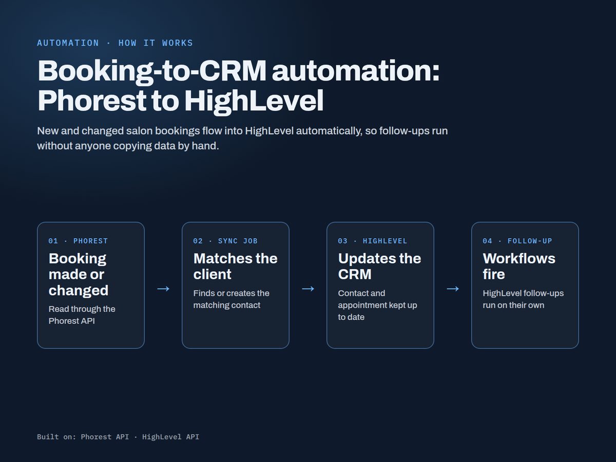 How a Phorest booking reaches HighLevel, in four steps